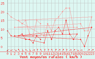 Courbe de la force du vent pour Cazaux (33)