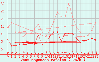 Courbe de la force du vent pour Annecy (74)