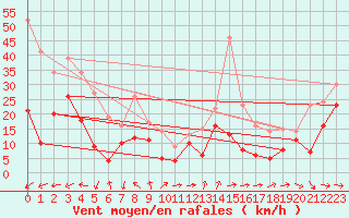 Courbe de la force du vent pour Marignane (13)