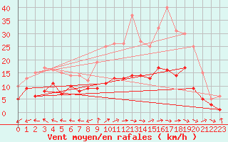 Courbe de la force du vent pour Charleville-Mzires (08)