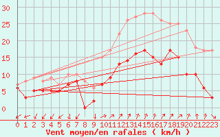 Courbe de la force du vent pour Figari (2A)