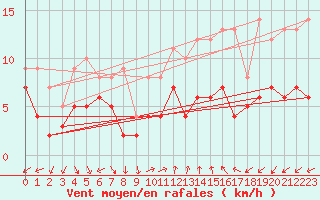 Courbe de la force du vent pour Caunes-Minervois (11)