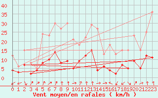 Courbe de la force du vent pour Mulhouse (68)