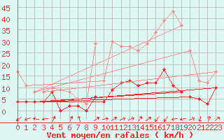Courbe de la force du vent pour Sainte-Locadie (66)