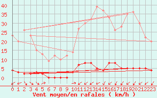 Courbe de la force du vent pour Chteau-Chinon (58)