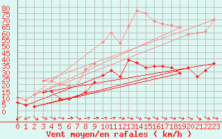 Courbe de la force du vent pour Granes (11)