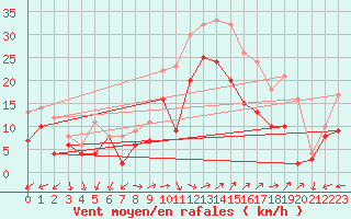 Courbe de la force du vent pour Orlans (45)