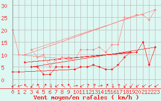 Courbe de la force du vent pour Cap de la Hve (76)