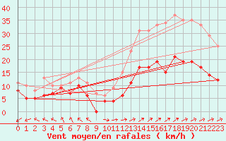 Courbe de la force du vent pour Condom (32)