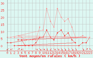 Courbe de la force du vent pour Luxeuil (70)
