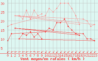 Courbe de la force du vent pour Barth