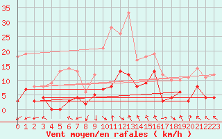 Courbe de la force du vent pour La Comella (And)