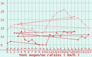Courbe de la force du vent pour Lons-le-Saunier (39)