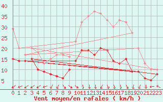 Courbe de la force du vent pour Lons-le-Saunier (39)