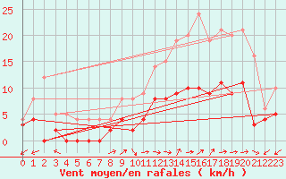 Courbe de la force du vent pour Saint-Come-d