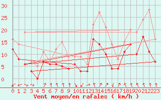 Courbe de la force du vent pour Saint-Etienne (42)