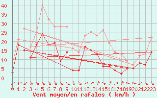 Courbe de la force du vent pour Le Dramont (83)