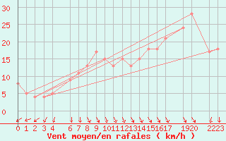 Courbe de la force du vent pour la bouée 62152