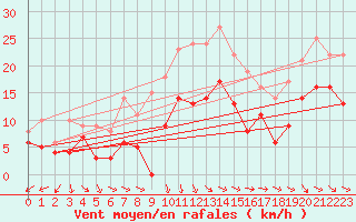 Courbe de la force du vent pour Arles (13)
