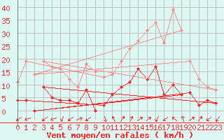 Courbe de la force du vent pour Digne les Bains (04)
