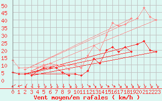 Courbe de la force du vent pour Laval (53)