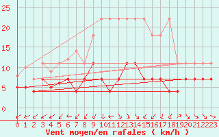 Courbe de la force du vent pour Schleswig