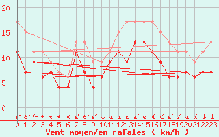 Courbe de la force du vent pour Ploumanac
