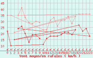 Courbe de la force du vent pour Le Havre - Octeville (76)