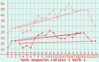 Courbe de la force du vent pour Le Touquet (62)