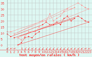 Courbe de la force du vent pour Dunkerque (59)