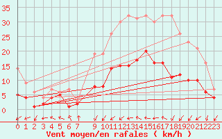 Courbe de la force du vent pour Nancy - Essey (54)