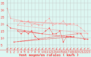 Courbe de la force du vent pour Saint-Quentin (02)
