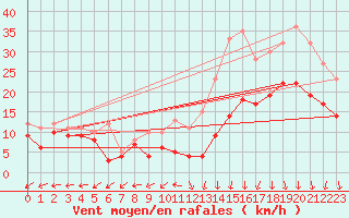 Courbe de la force du vent pour Dole-Tavaux (39)