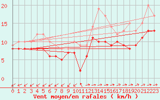 Courbe de la force du vent pour Tholey