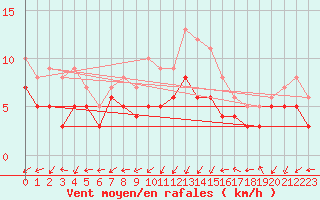 Courbe de la force du vent pour Chieming