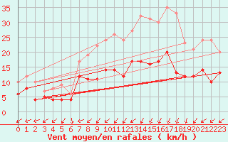 Courbe de la force du vent pour Boizenburg