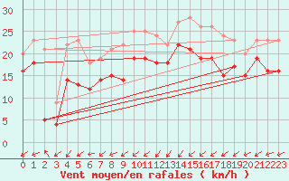 Courbe de la force du vent pour Cap Gris-Nez (62)