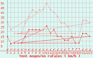 Courbe de la force du vent pour Pointe de Penmarch (29)