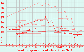 Courbe de la force du vent pour Nancy - Ochey (54)