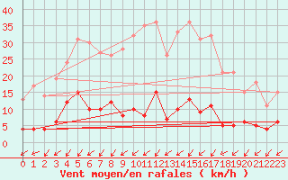 Courbe de la force du vent pour Besanon (25)