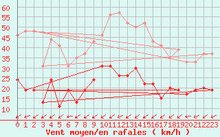 Courbe de la force du vent pour Figari (2A)