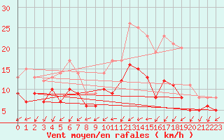 Courbe de la force du vent pour Rochefort Saint-Agnant (17)
