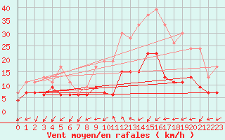 Courbe de la force du vent pour Figari (2A)