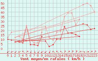 Courbe de la force du vent pour Artern