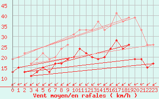 Courbe de la force du vent pour La Rochelle - Aerodrome (17)