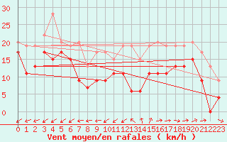 Courbe de la force du vent pour Cap Cpet (83)