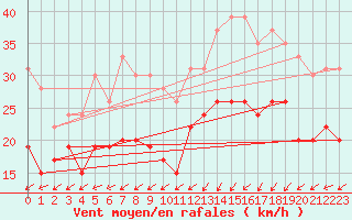 Courbe de la force du vent pour Le Havre - Octeville (76)