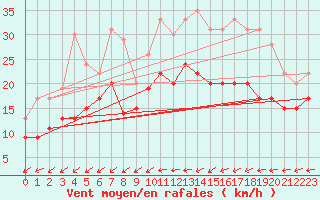 Courbe de la force du vent pour Rouen (76)