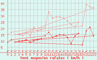 Courbe de la force du vent pour Lanvoc (29)