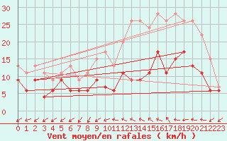 Courbe de la force du vent pour Alenon (61)